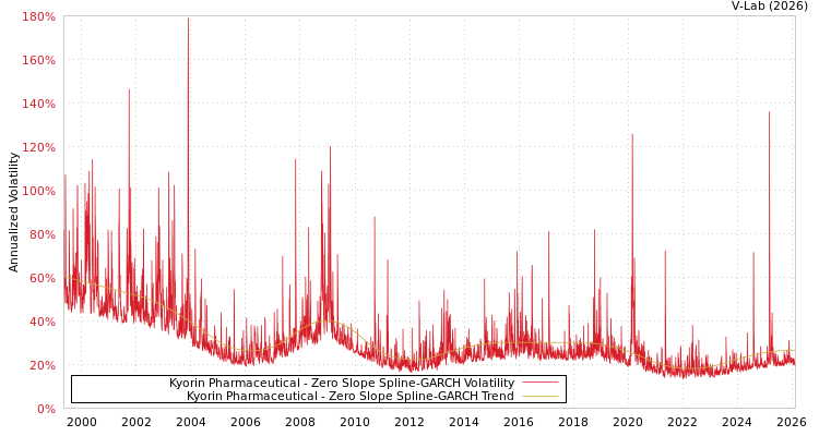 graph of Kyorin Pharmaceutical S0GARCH