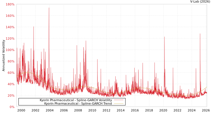 graph of Kyorin Pharmaceutical SGARCH