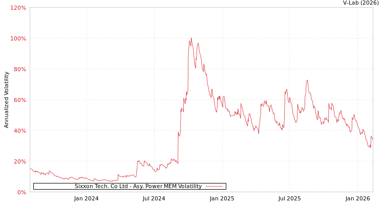 graph of Sixxon Tech. Co Ltd APMEM