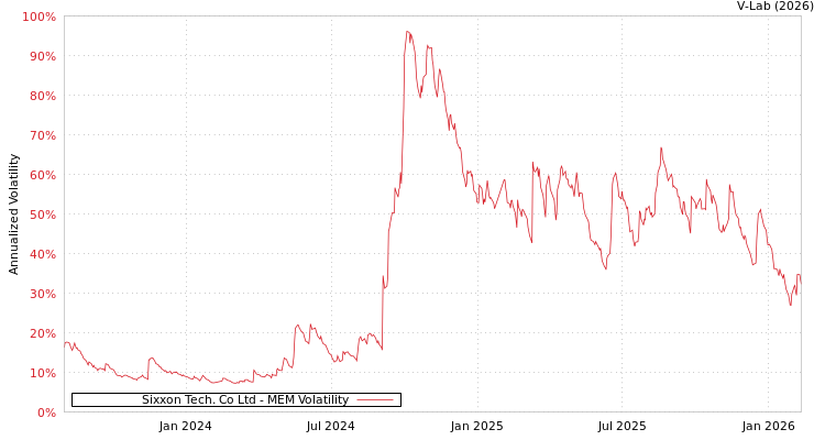 graph of Sixxon Tech. Co Ltd MEM