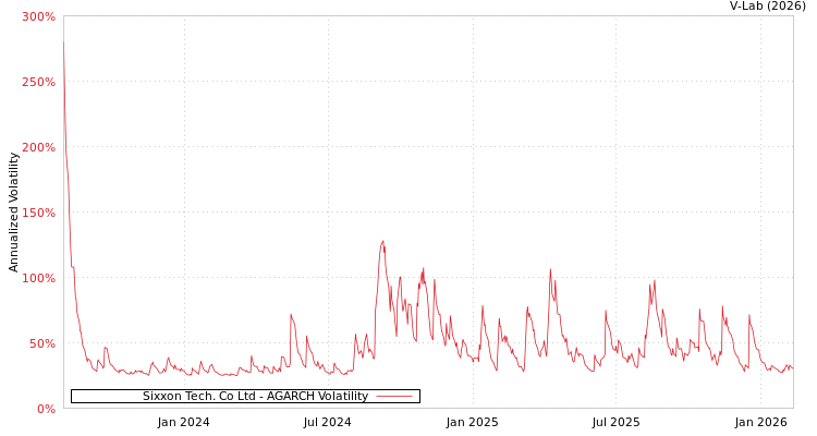 graph of Sixxon Tech. Co Ltd AGARCH