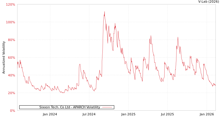 graph of Sixxon Tech. Co Ltd APARCH