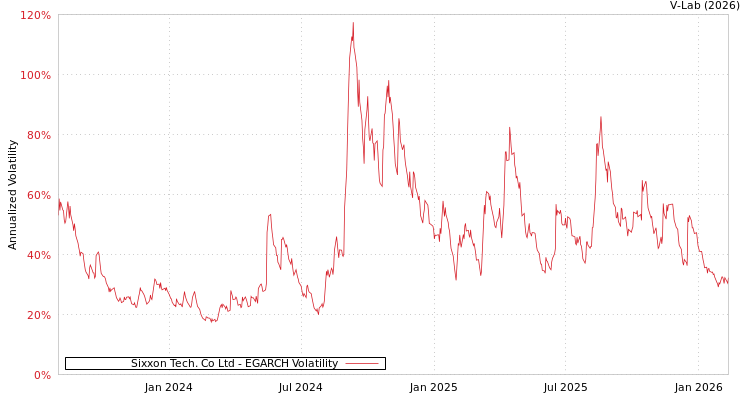 graph of Sixxon Tech. Co Ltd EGARCH