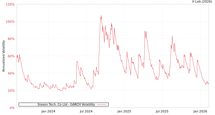 graph of Sixxon Tech. Co Ltd GARCH