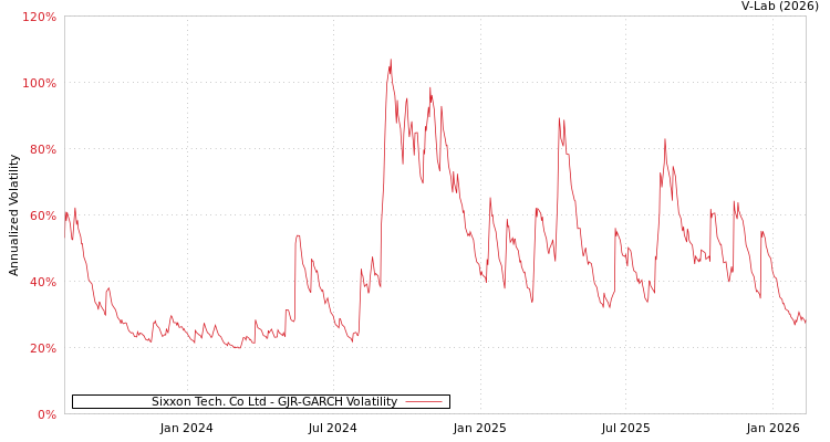 graph of Sixxon Tech. Co Ltd GJR-GARCH
