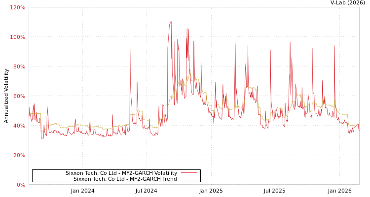 graph of Sixxon Tech. Co Ltd MF2-GARCH