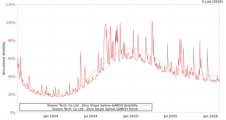 graph of Sixxon Tech. Co Ltd S0GARCH