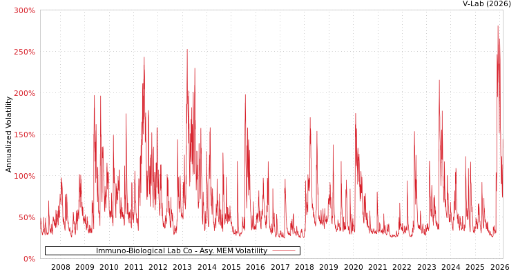 graph of Immuno-Biological Lab Co AMEM