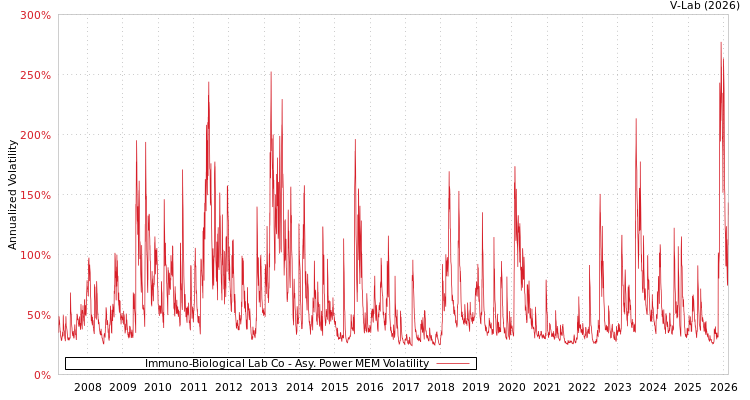 graph of Immuno-Biological Lab Co APMEM