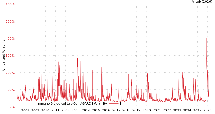 graph of Immuno-Biological Lab Co AGARCH