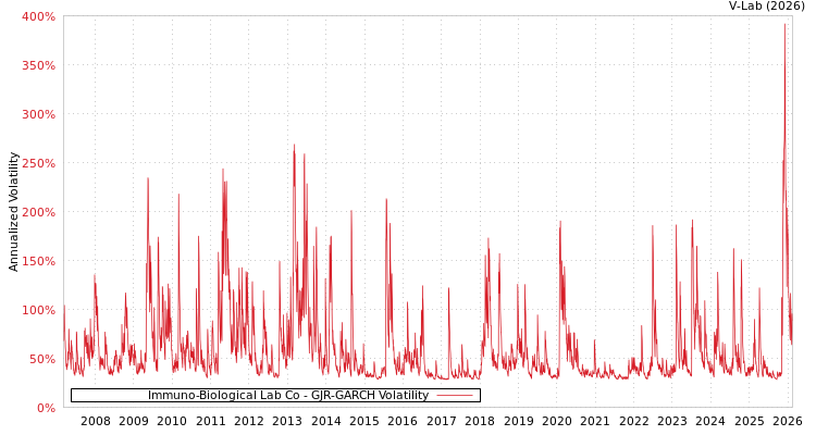 graph of Immuno-Biological Lab Co GJR-GARCH