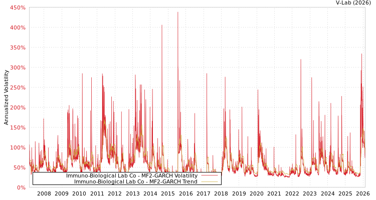 graph of Immuno-Biological Lab Co MF2-GARCH