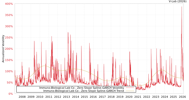 graph of Immuno-Biological Lab Co S0GARCH