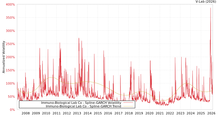 graph of Immuno-Biological Lab Co SGARCH