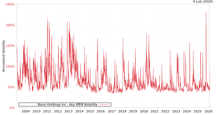 graph of Nano Holdings Inc AMEM