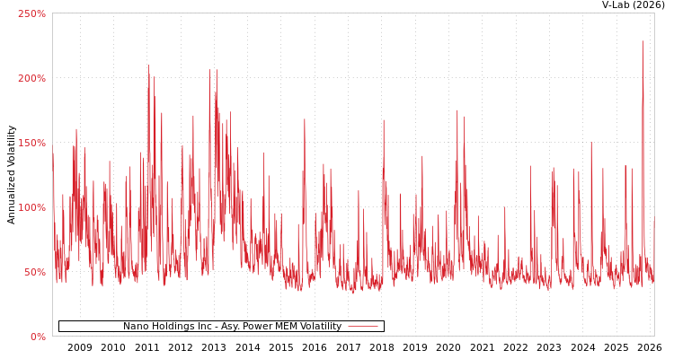 graph of Nano Holdings Inc APMEM