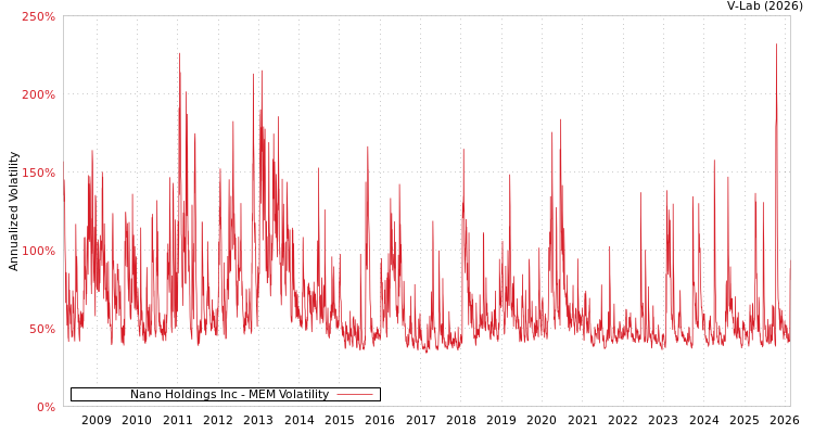 graph of Nano Holdings Inc MEM