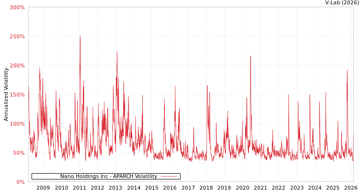 graph of Nano Holdings Inc APARCH