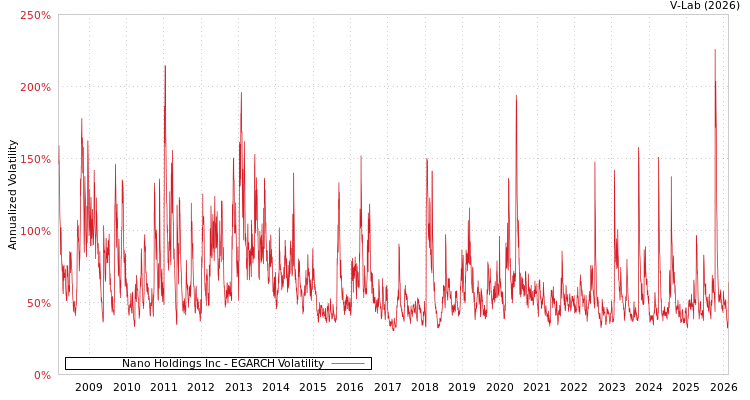 graph of Nano Holdings Inc EGARCH