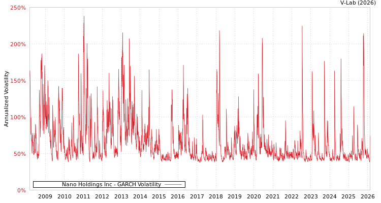graph of Nano Holdings Inc GARCH