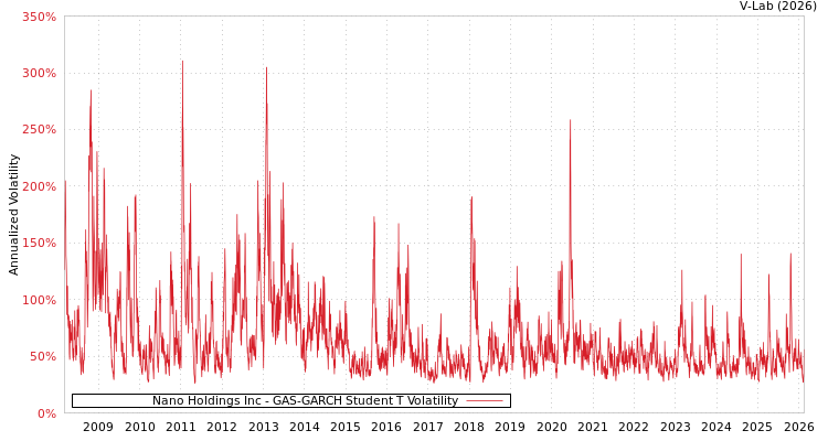 graph of Nano Holdings Inc GAS-GARCH-T