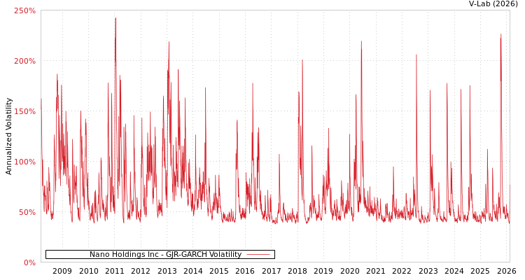 graph of Nano Holdings Inc GJR-GARCH