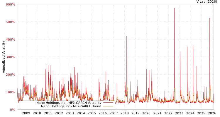 graph of Nano Holdings Inc MF2-GARCH