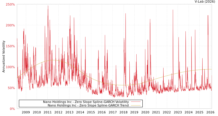 graph of Nano Holdings Inc S0GARCH