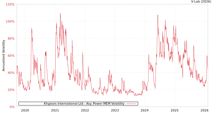 graph of Khgears International Ltd APMEM