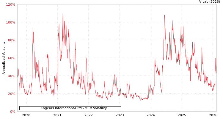 graph of Khgears International Ltd MEM