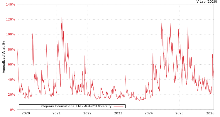 graph of Khgears International Ltd AGARCH