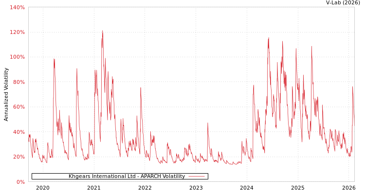 graph of Khgears International Ltd APARCH