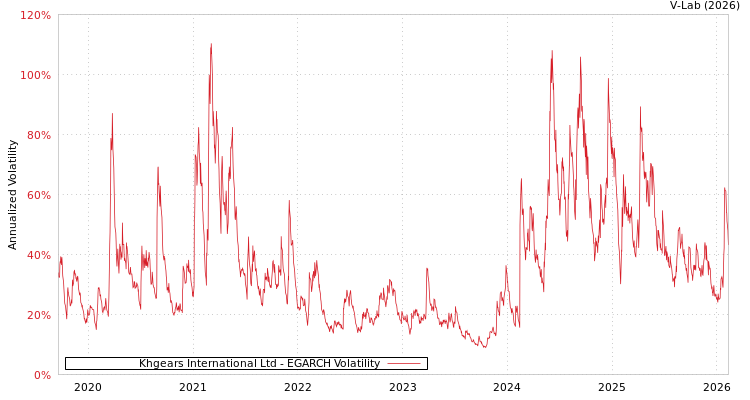 graph of Khgears International Ltd EGARCH