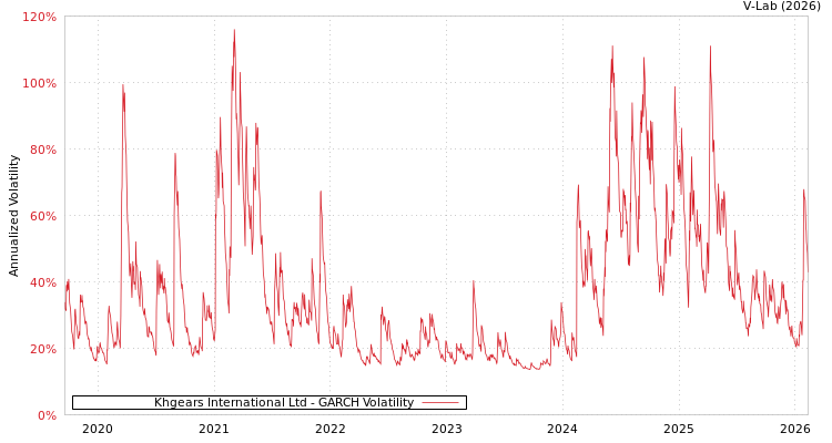 graph of Khgears International Ltd GARCH