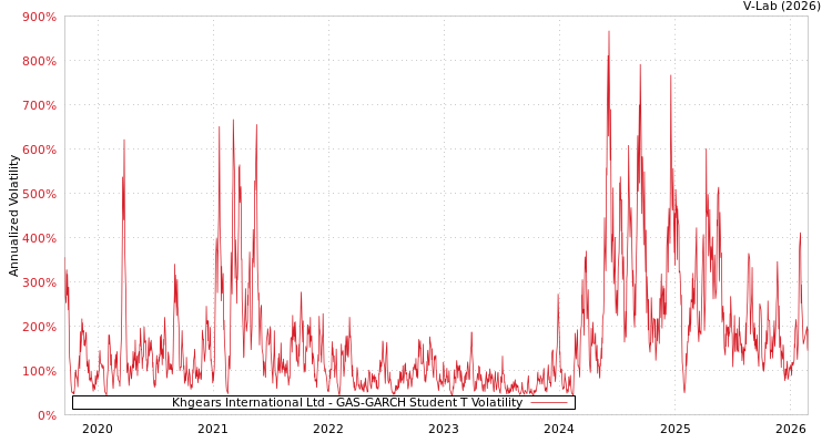 graph of Khgears International Ltd GAS-GARCH-T