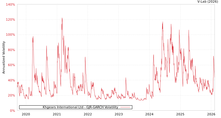 graph of Khgears International Ltd GJR-GARCH
