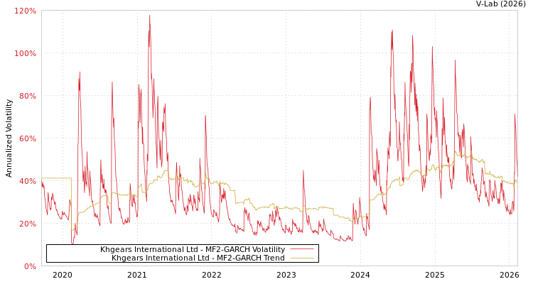 graph of Khgears International Ltd MF2-GARCH