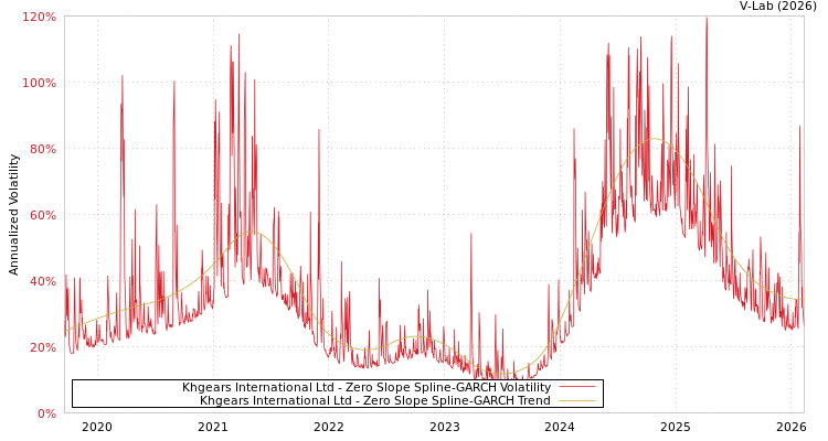graph of Khgears International Ltd S0GARCH