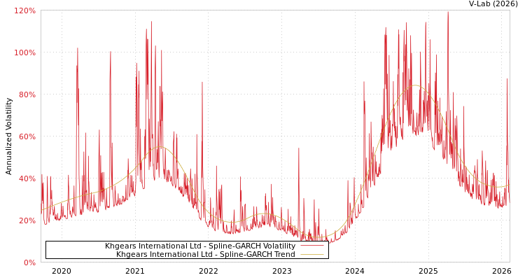 graph of Khgears International Ltd SGARCH