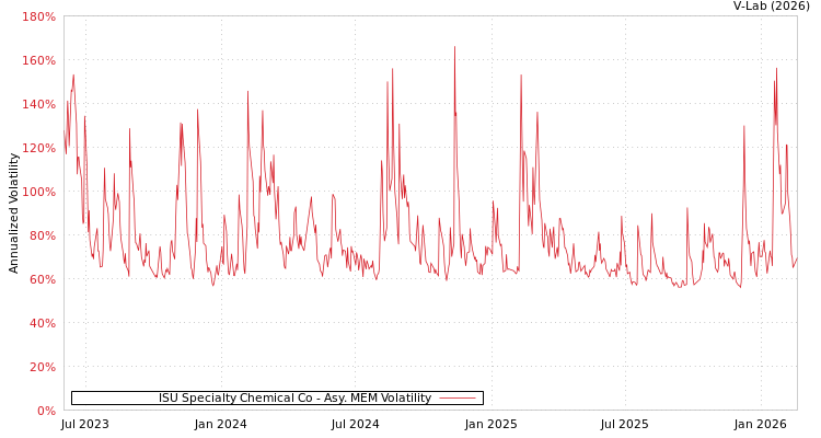 graph of ISU Specialty Chemical Co AMEM