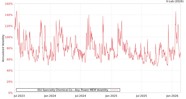 graph of ISU Specialty Chemical Co APMEM