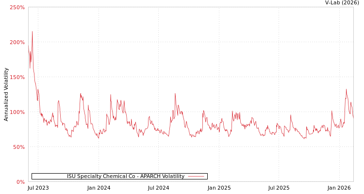 graph of ISU Specialty Chemical Co APARCH