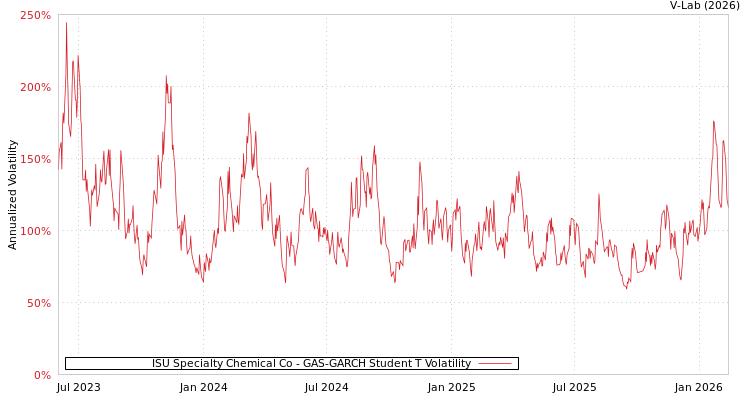 graph of ISU Specialty Chemical Co GAS-GARCH-T