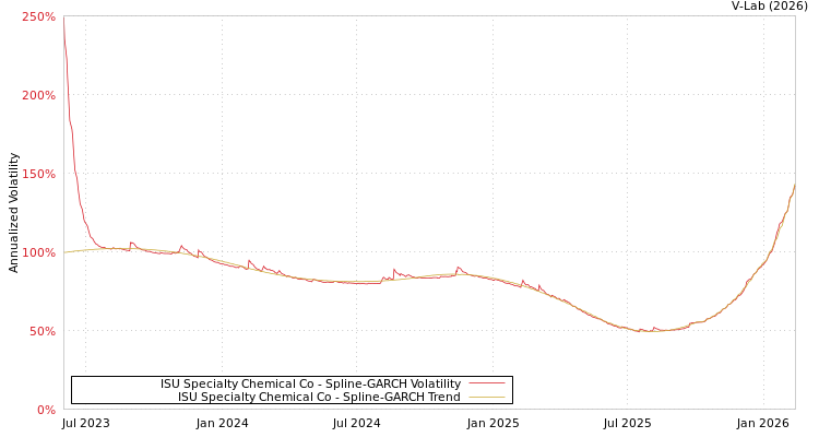 graph of ISU Specialty Chemical Co SGARCH