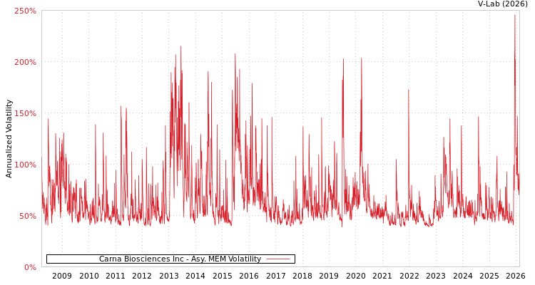 graph of Carna Biosciences Inc AMEM