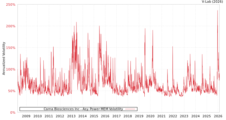 graph of Carna Biosciences Inc APMEM