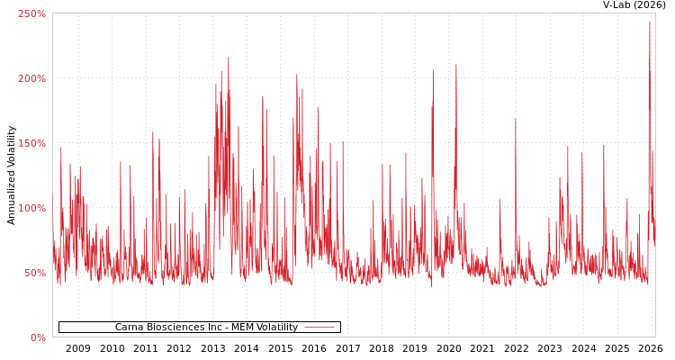 graph of Carna Biosciences Inc MEM