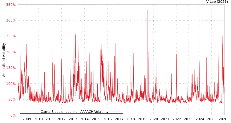 graph of Carna Biosciences Inc APARCH