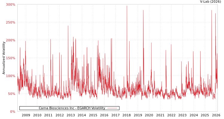 graph of Carna Biosciences Inc EGARCH