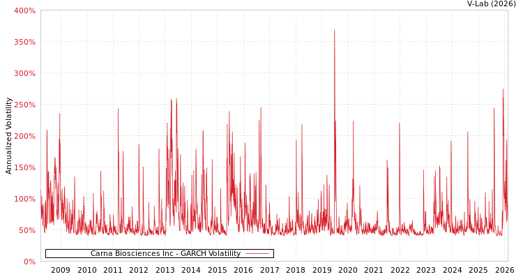 graph of Carna Biosciences Inc GARCH